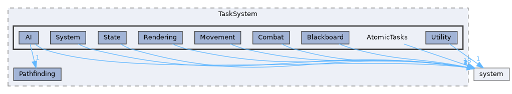 Source/TaskSystem/AtomicTasks