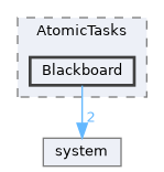 Source/TaskSystem/AtomicTasks/Blackboard