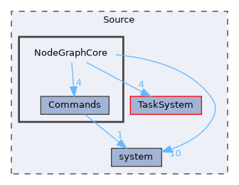 Source/NodeGraphCore