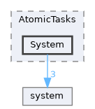 Source/TaskSystem/AtomicTasks/System
