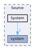 Source/System