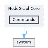 Source/NodeGraphCore/Commands